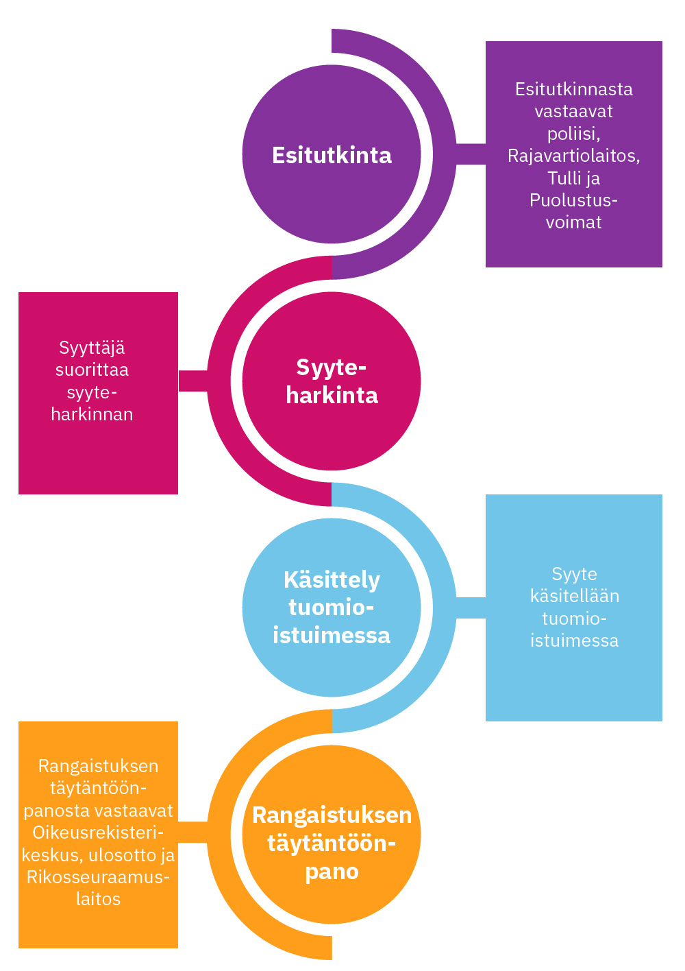 Rikosasian käsittelyketjuun kuuluu neljä vaihetta: esitutkinta, syyteharkinta, käsittely tuomioistuimessa ja rangaistuksen täytäntöönpano. 1. Esitutkinta: esitutkinnasta vastaavat poliisi, Rajavartiolaitos, Tulli ja Puolustusvoimat. 2. Syyteharkinta: syyttäjä suorittaa syyteharkinnan. 3. Käsittely tuomioistuimessa: syyte käsitellään tuomioistuimessa. 4. Rangaistuksen täytäntöönpano: rangaistuksen täytäntöönpanosta vastaavat Oikeusrekisterikeskus, ulosotto ja Rikosseuraamuslaitos. 
