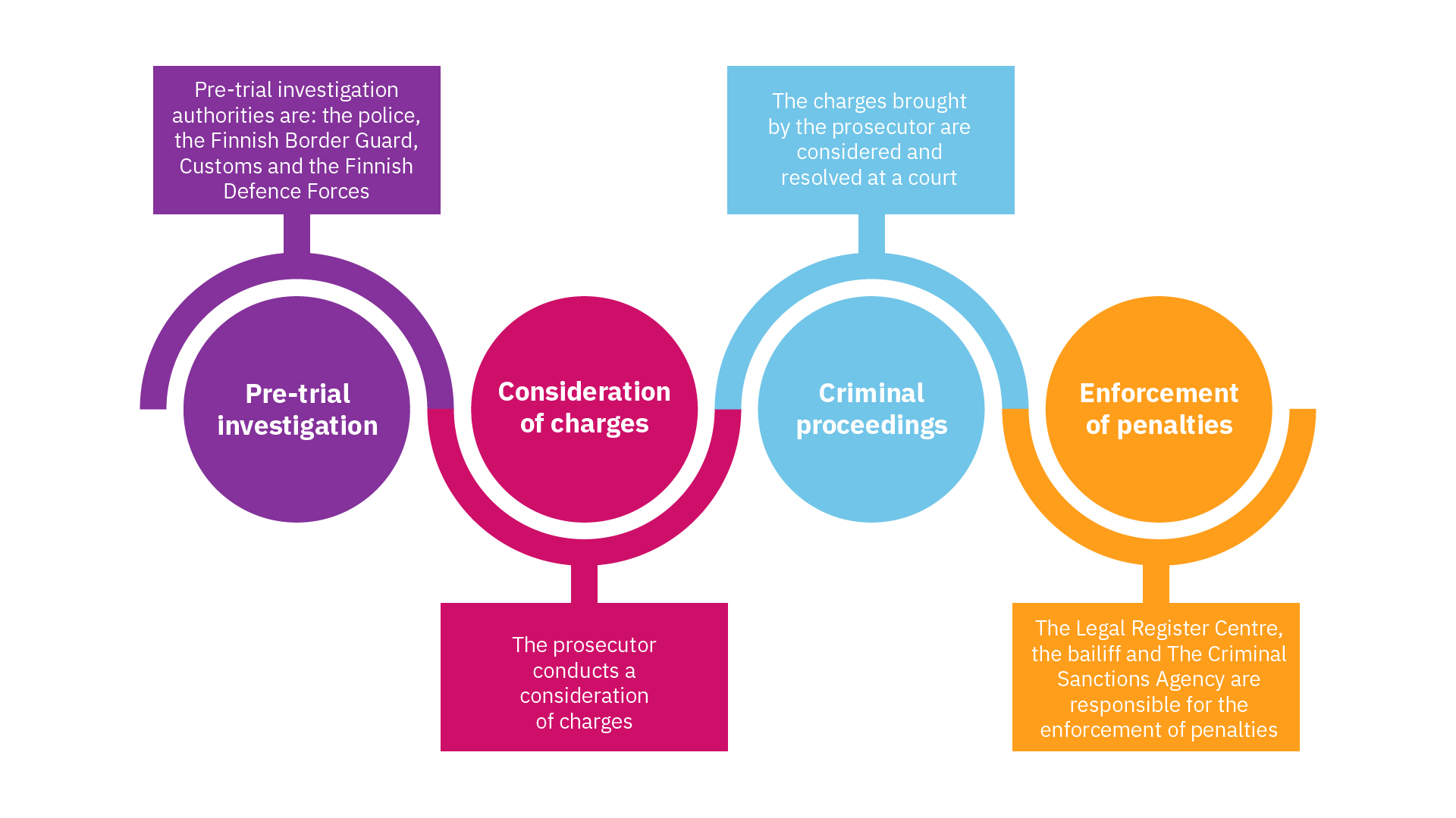 The processing of a criminal matter comprises four stages: pre-trial investigation, consideration of charges, court hearing and enforcement of penalties. 1. Pre-trial investigation: Pre-trial investigation authorities are: the police, the Finnish Border Guard, Customs and the Finnish Defence Forces. 2. Consideration of charges: The prosecutor conducts a consideration of charges. 3. Criminal proceedings: The charges brought by the prosecutor are considered and resolved at a court. 4. Enforcement of penalties: The Legal Register Centre, the bailiff and The Criminal Sanctions Agency are responsible for the  enforcement of penalties.