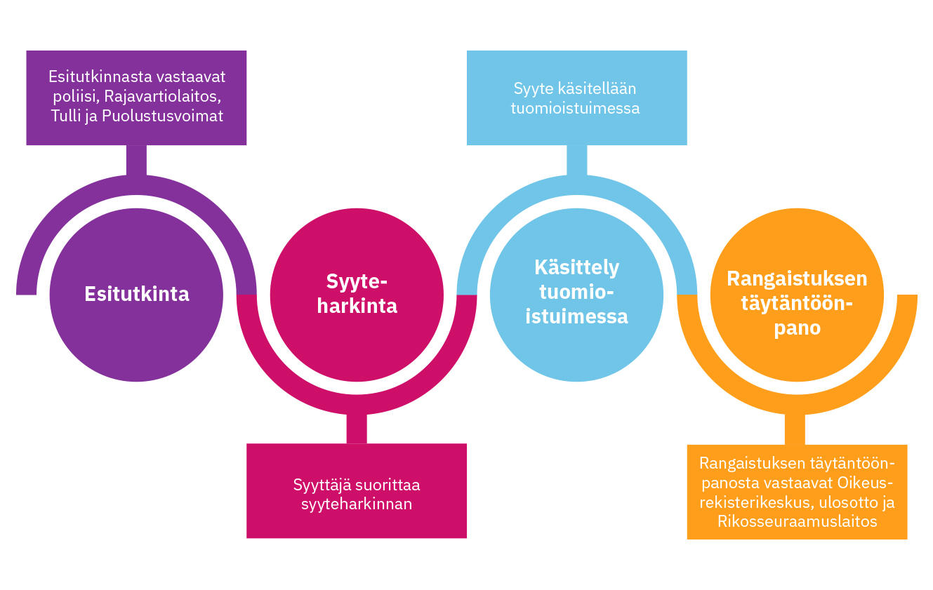 Rikosasian käsittelyketjuun kuuluu neljä vaihetta: esitutkinta, syyteharkinta, käsittely tuomioistuimessa ja rangaistuksen täytäntöönpano. 1. Esitutkinta: esitutkinnasta vastaavat poliisi, Rajavartiolaitos, Tulli ja Puolustusvoimat. 2. Syyteharkinta: syyttäjä suorittaa syyteharkinnan. 3. Käsittely tuomioistuimessa: syyte käsitellään tuomioistuimessa. 4. Rangaistuksen täytäntöönpano: rangaistuksen täytäntöönpanosta vastaavat Oikeusrekisterikeskus, ulosotto ja Rikosseuraamuslaitos. 