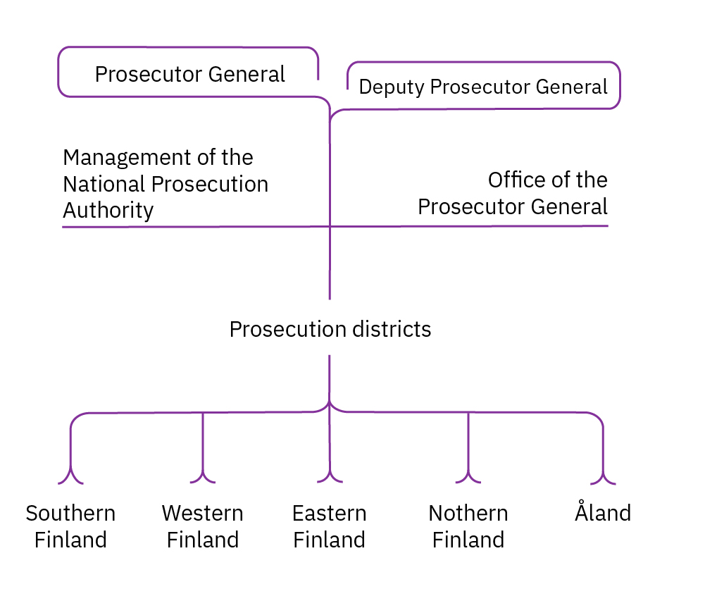 The National Prosecution Authority | Syyttäjälaitos