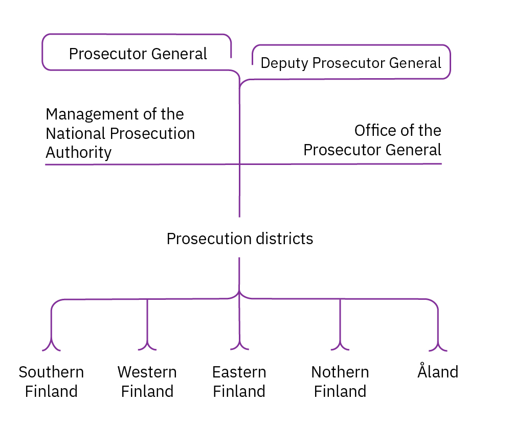 Organisation of the National Prosecution Authority.1st level: Prosecutor General and Deputy Prosecutor General.2nd level: Management of the National Prosecution Authority and Office of the Prosecutor General. 3rd level: prosecution districts: Southern Finland, Western Finland, Eastern Finland, Northern Finland and Åland.