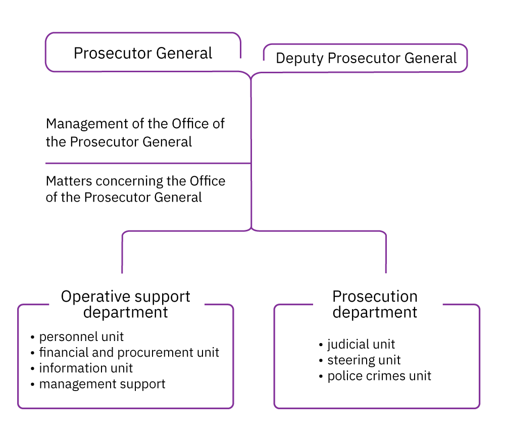 Prosecutor General and under him deputy prosecutor general, under them in the picture management of the office of the prosecutor general that manages matters conserning the Office of the Prosecutor General, then we have Operative support department with personnel unit, financial and procurement unit, information unit, management support. Then there is prosecution department with juridicial unit, steering unit and police crimes unit