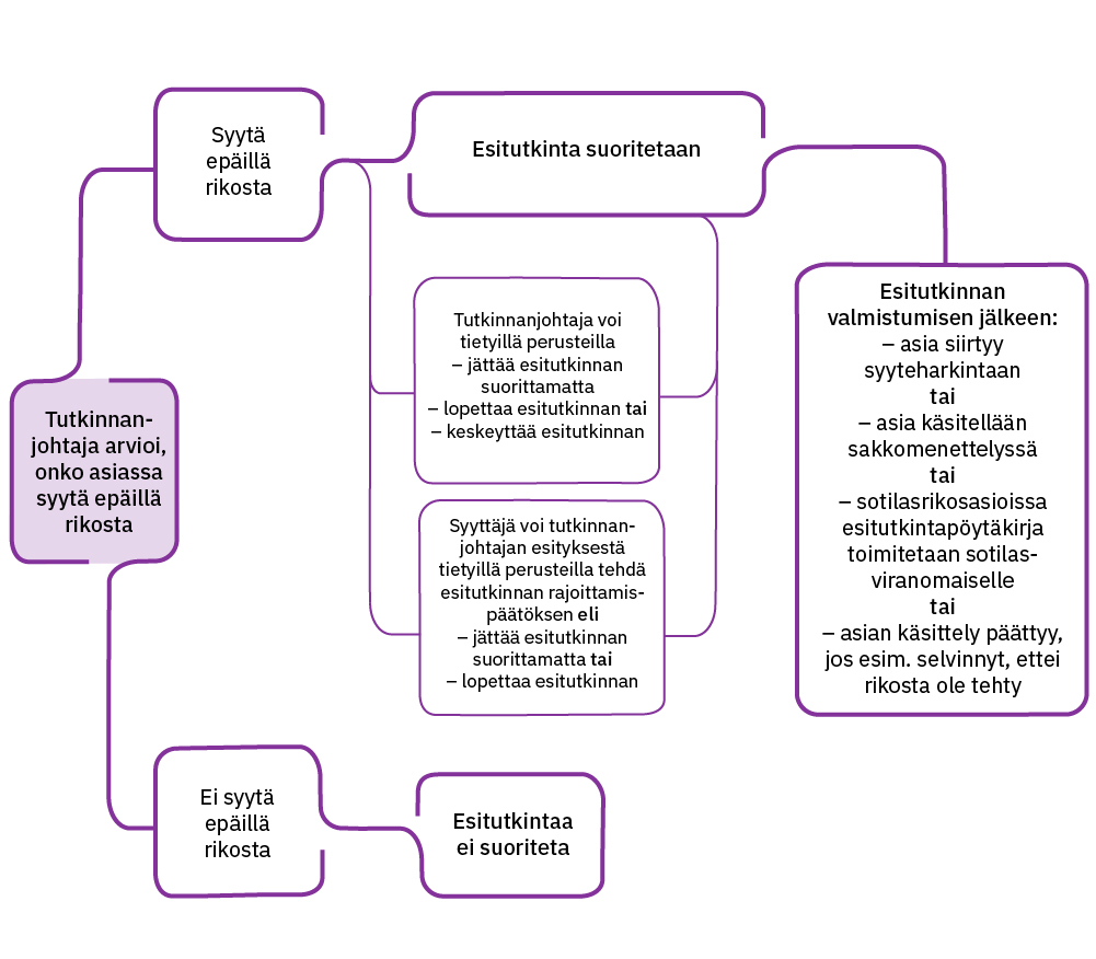 Kaavio esitutkinnan vaiheista. Tutkinnanjohtaja arvioi, onko asiassa syytä epäillä rikosta. Jos on, esitutkinta suoritetaan lukuun ottamatta tiettyjä poikkeuksia. Jos ei ole, esitutkintaa ei suoriteta. Esitutkinnan valmistumisen jälkeen asia siirtyy syyteharkintaan tai asia käsitellään sakkomenettelyssä tai sotilasrikosasioissa esitutkintapöytäkirja toimitetaan sotilasviranomaiselle tai asian käsittely päättyy, jos on esimerkiksi selvinnyt, ettei rikosta ole tehty.