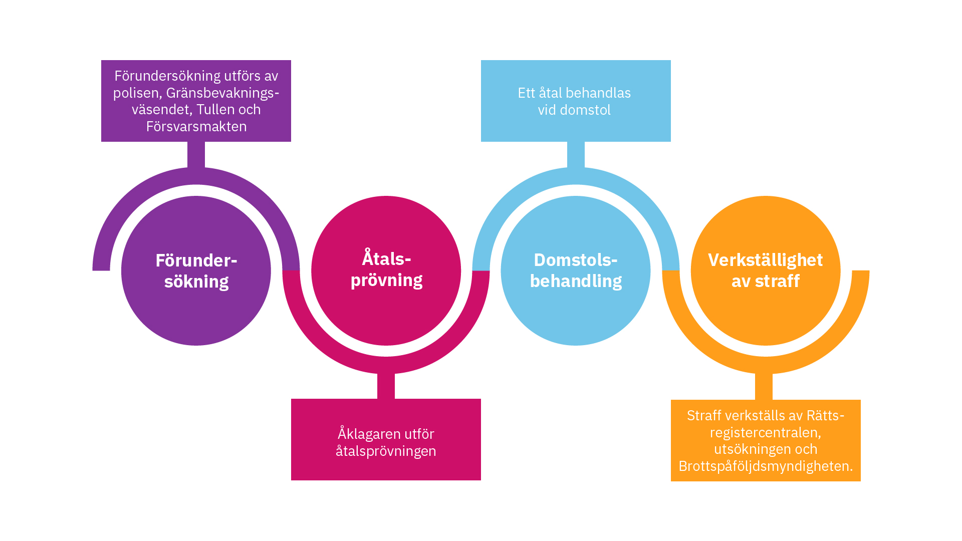 Behandlingen av ett brottmål består av fyra faser: förundersökning, åtalsprövning, domstolsbehandling och verkställighet av straff. 1. Förundersökning: Förundersökning utförs av polisen, Gränsbevakningsväsendet, Tullen och Försvarsmakten. 2. Åtalsprövning: Åklagaren utför åtalsprövningen. 3. Domstolsbehandling: Ett åtal behandlas vid domstol. 4. Verkställighet av straff: Straff verkställs av Rättsregistercentralen, utsökningen och Brottspåföljdsmyndigheten.