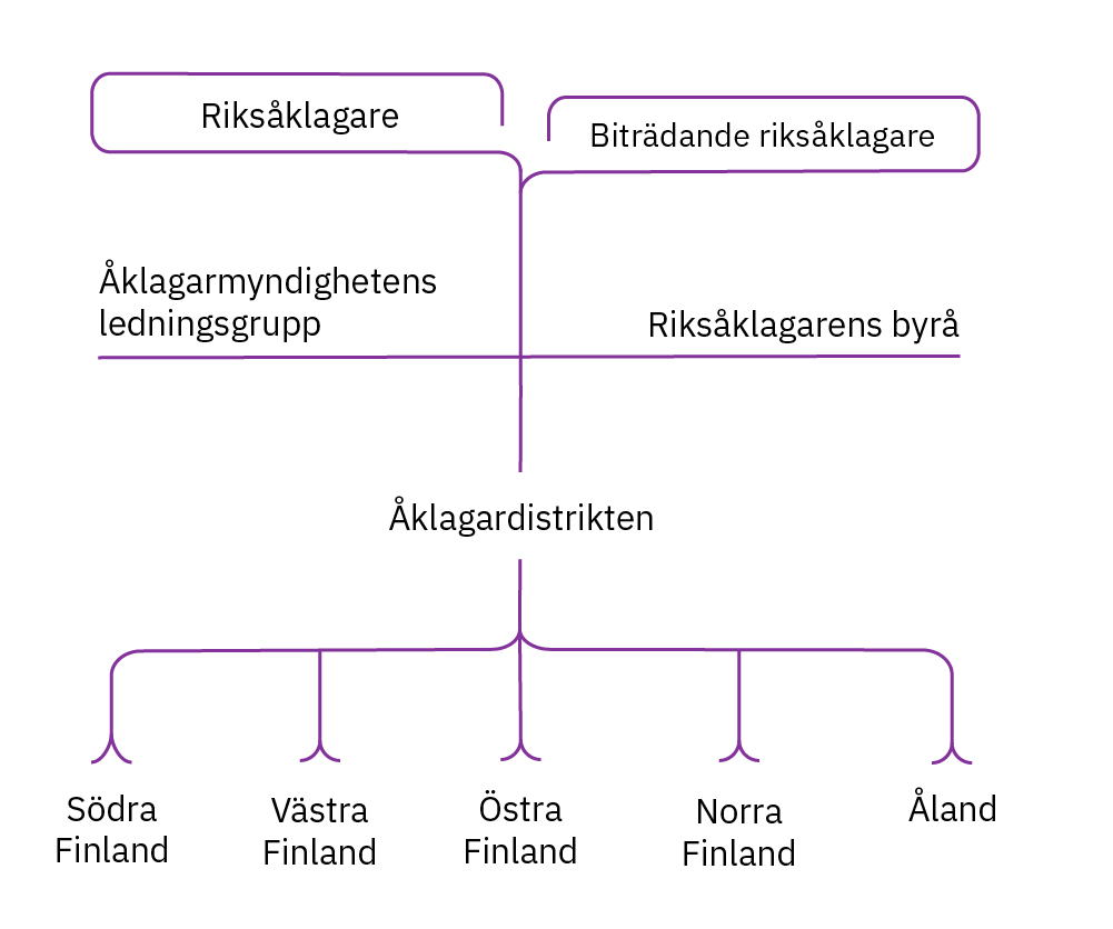 Åklagarmyndighetens organisation. 1. nivå: riksåklagare och biträdande riksåklagare. 2. nivå: Åklagarmyndighetens ledningsgrupp och riksåklagarens byrå. 3. nivå: åklagardistrikten: Södra Finland, Västra Finland, Östra Finland, Norra Finland och Åland.
